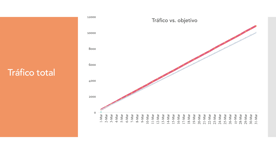 Trafico total redes sociales