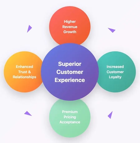 ?benefits of a customer experience strategy
