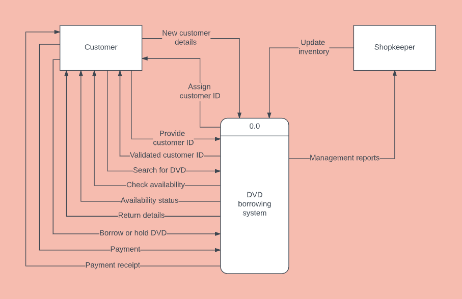 DataFlowDiagram_Lucidchart