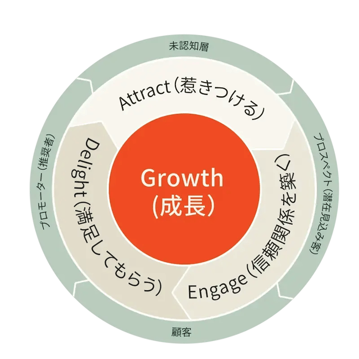 顧客起点のマーケティングができる