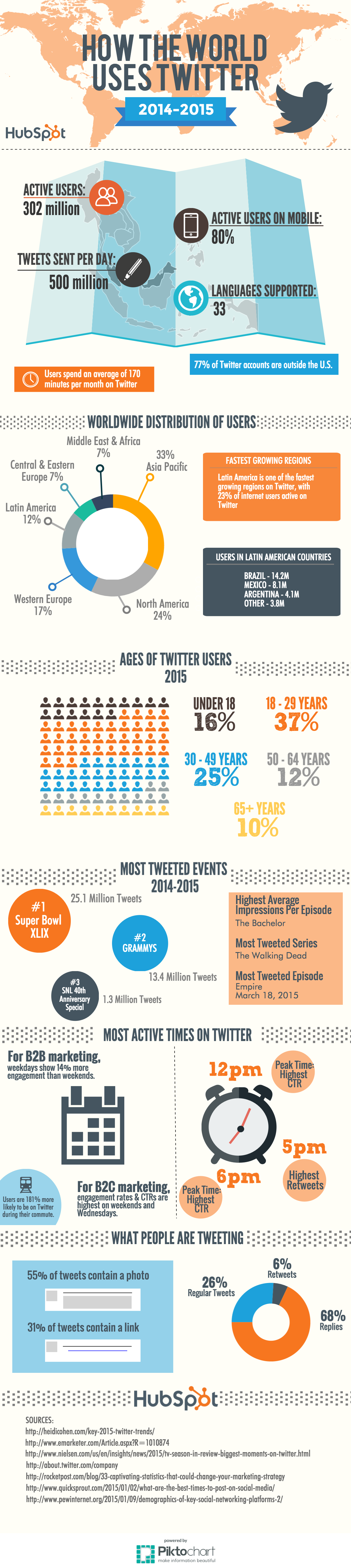 How Do People Use Twitter? [infographic]