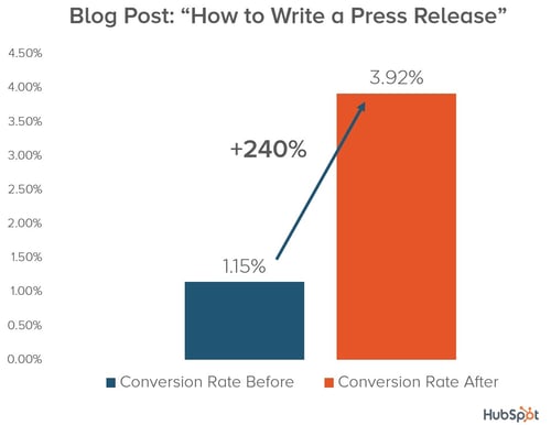 hubspot-conversion-increase-chart.jpg