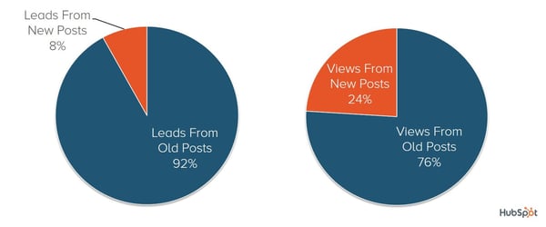 hubspot-old-new-blog-distribution.jpg