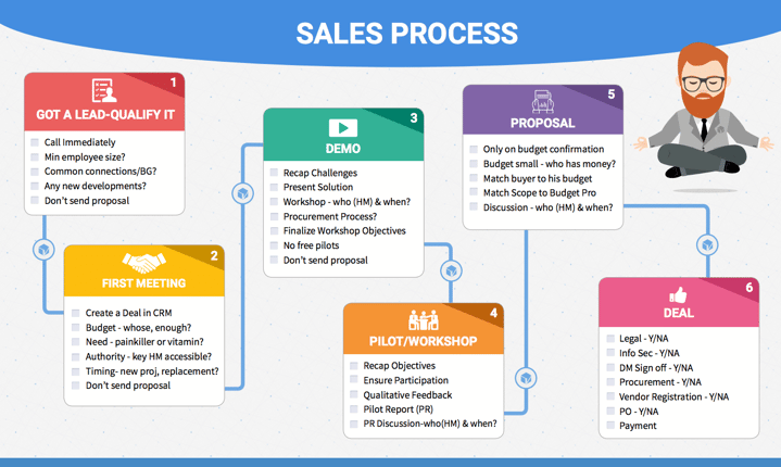 talview-sales-process.png