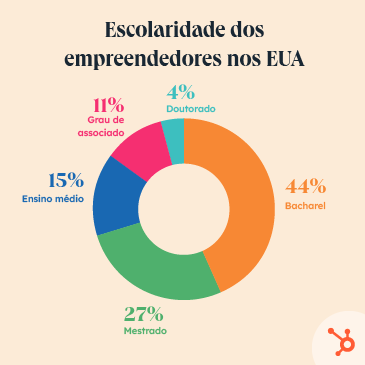 estatísticas sobre empreendedorismo nos EUA