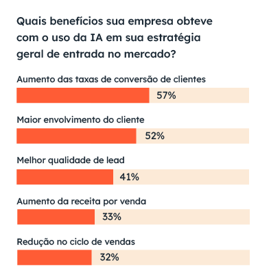 estatísticas sobre empreendedorismo nos EUA