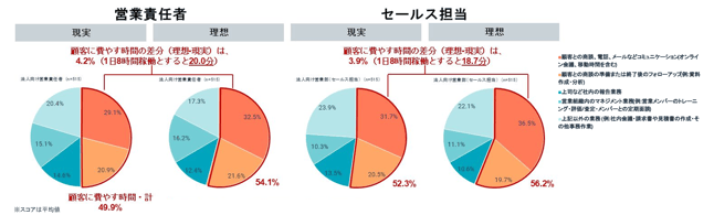 営業責任者・営業担当者の業務割合