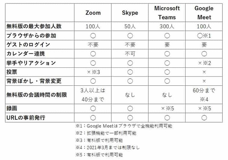 他のWeb会議ツールとの比較