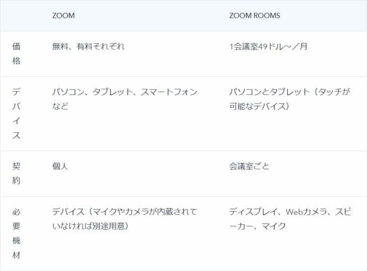 Zoom Roomsとは？