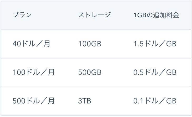 Zoomのストレージ容量別プラン