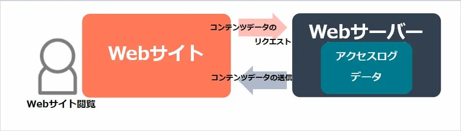 アクセス解析とは？