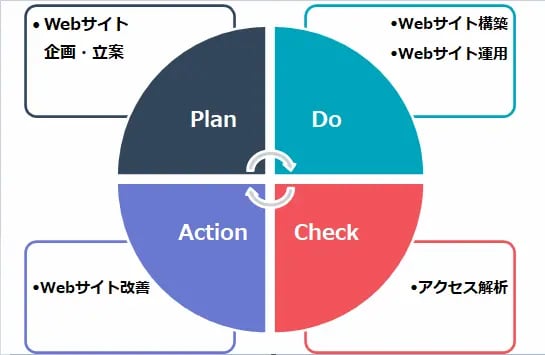 アクセス解析に取り組む際のポイント
