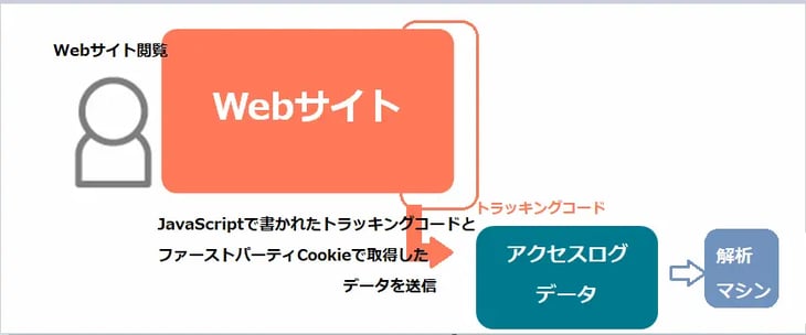 3つのタイプのアクセス解析ツール3