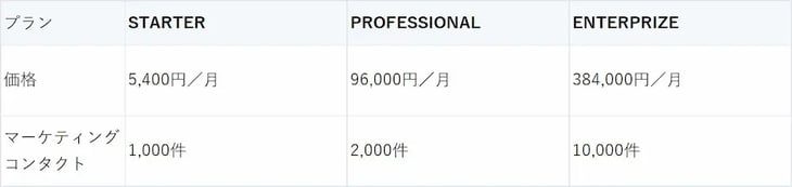 Marketing Hub 料金プラン