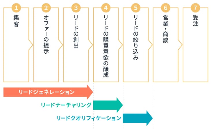 リードナーチャリングの解説図