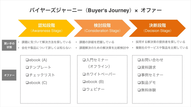 バイヤージャーニーの解説図