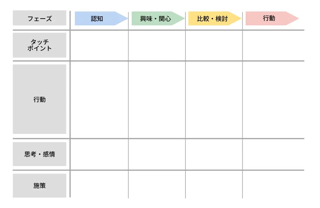 カスタマージャーニーマップのテンプレート
