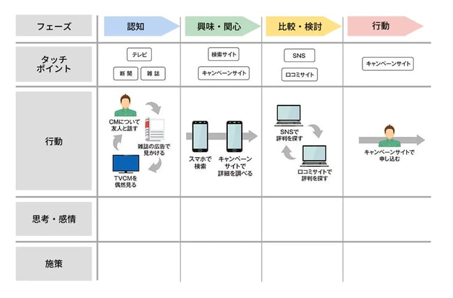 カスタマージャーニーマップの記入例