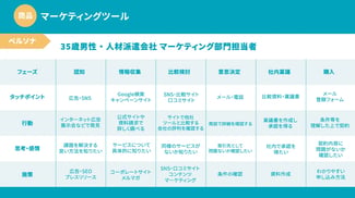 B2B カスタマージャーニー サンプル