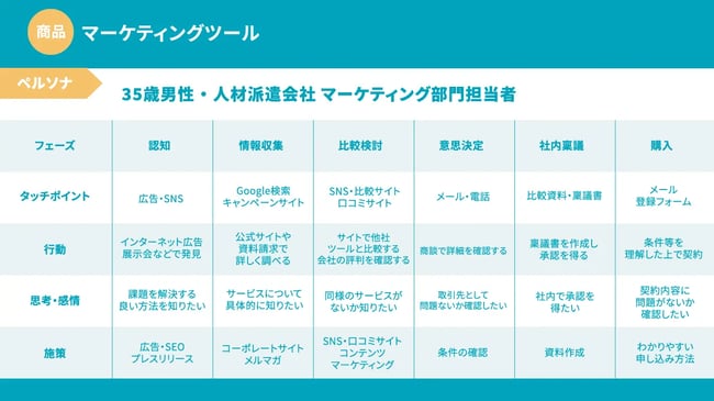 B2B カスタマージャーニー サンプル