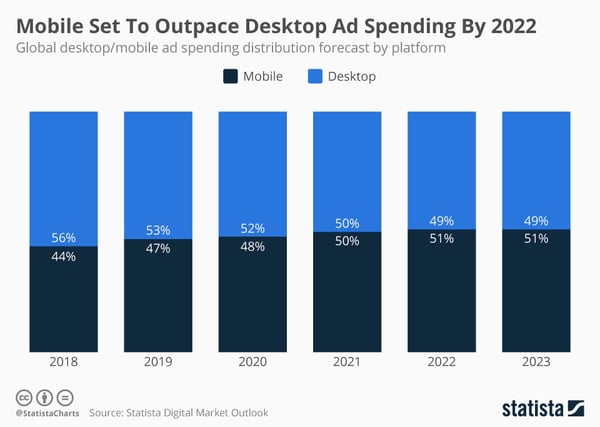 statistia mobile desktop ad spend data driven marketing