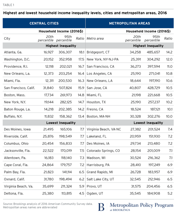 2018-02-05_metro_table_metrocities-income-inequality-1-1