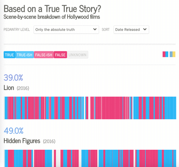 Movie Trivia Interactive Content
