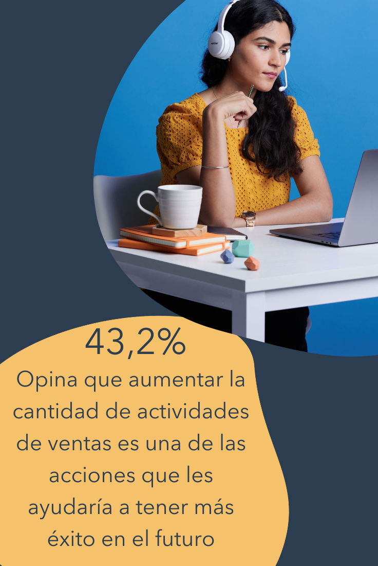 43,2% Opina que aumentar la cantidad de actividades de ventas es una de las acciones que les ayudaría a tener más éxito en el futuro