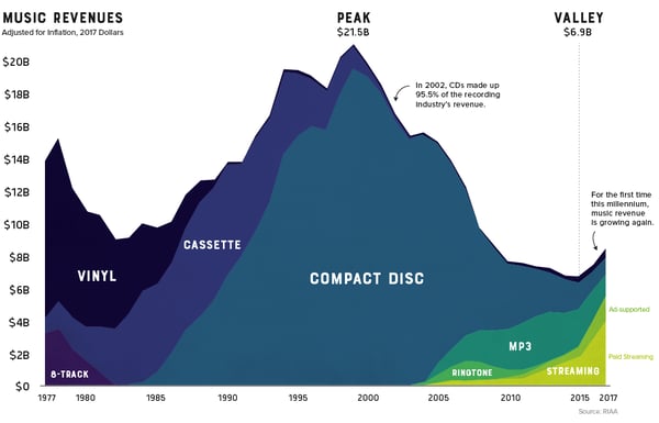 30-years-of-music-sales-2