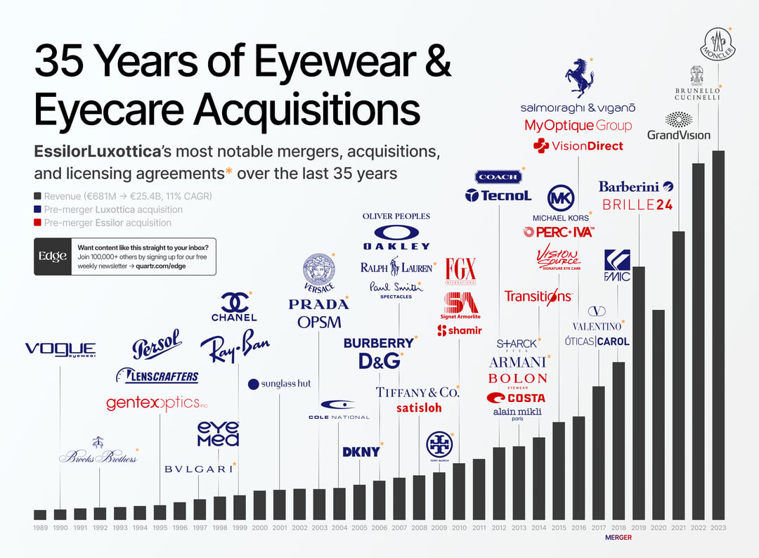 35 Years of Eyewear and Eyecare Acquisitions (Quartr) - The Hustle Industry Disruptions