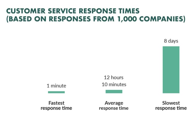 customer responsiveness, average email response time