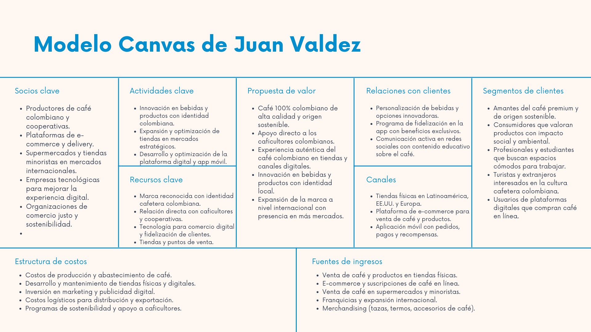 Modelo Canvas Juan Valdez 