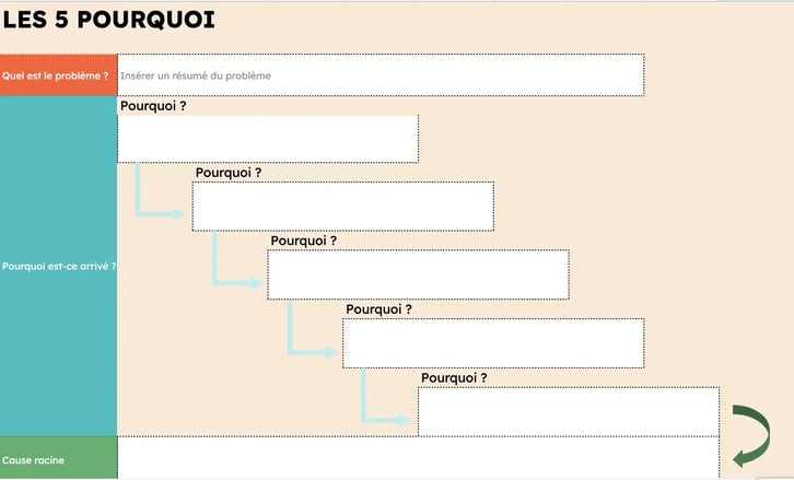 modèle des 5 pourquoi