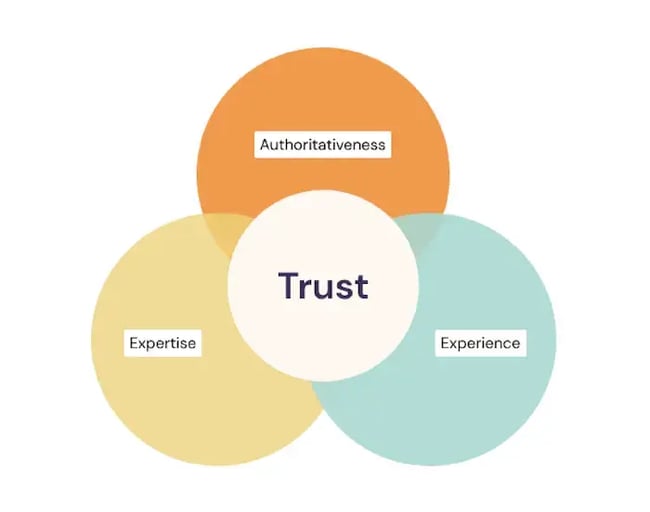 What is trustworthiness in SEO?