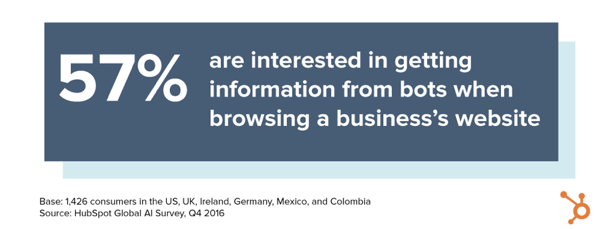 57% of people use AI chatbots from customer success to get business information.