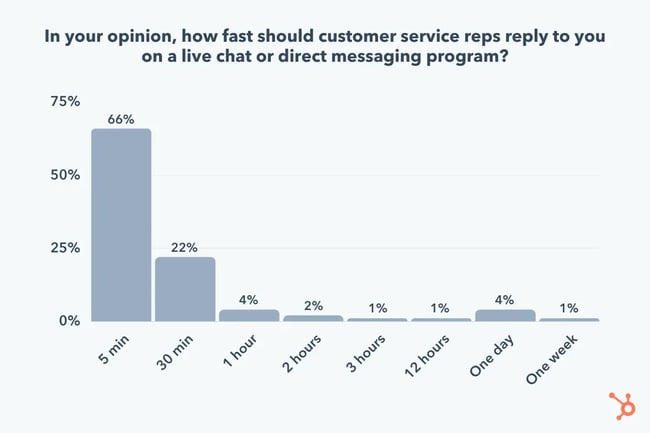 customer responsiveness, average live chat response time