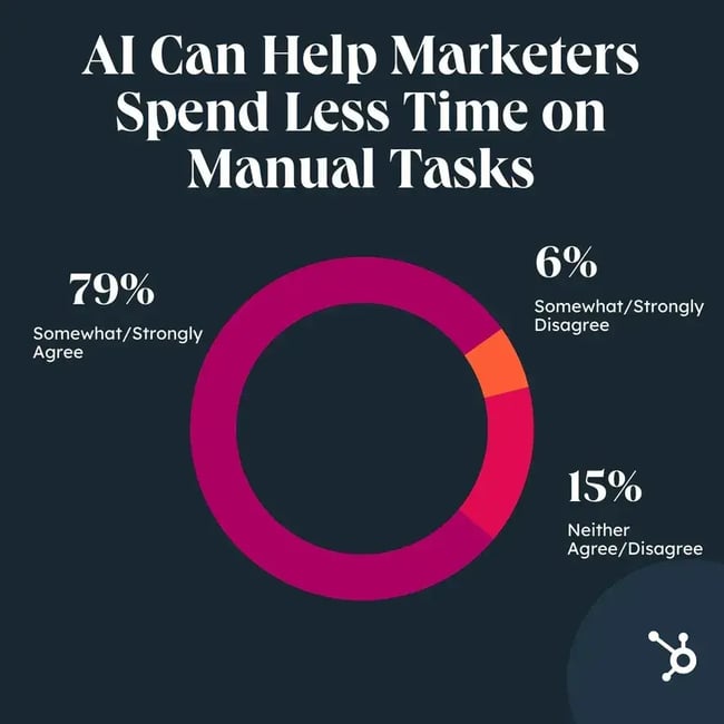 79 percent of marketers say ai tools save marketers time infographic