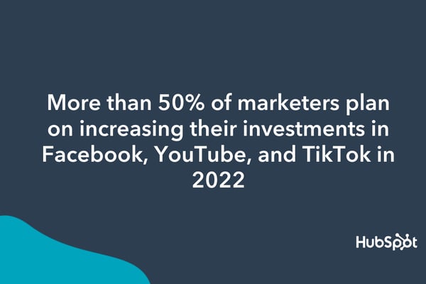According to a ̽ѡ poll, more than 50% of marketers plan on increasing their investments in Facebook, YouTube, and TikTok in 2022.