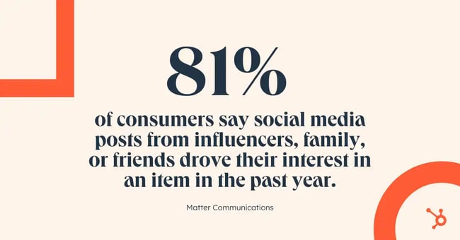 81% of consumers say social media posts from influencers drove their interest