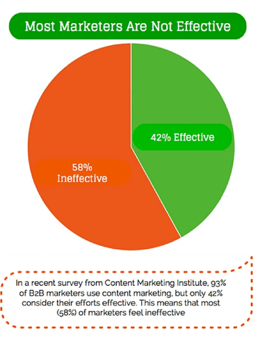 Effectiveness of content marketing
