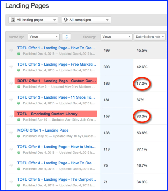 Landing Page submission rates