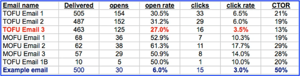 TOFU email statistics