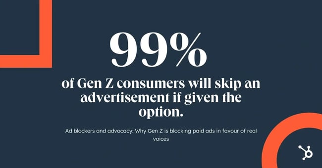 99% of genz consumers will skip an ad