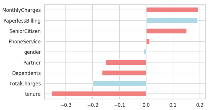reasons for customer churn