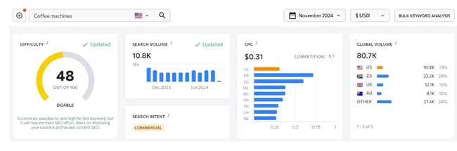 SE Ranking, a SEO keyword research tool, keyword overview for coffee machines showing difficulty, search volume, CPC, intent, and global volume.