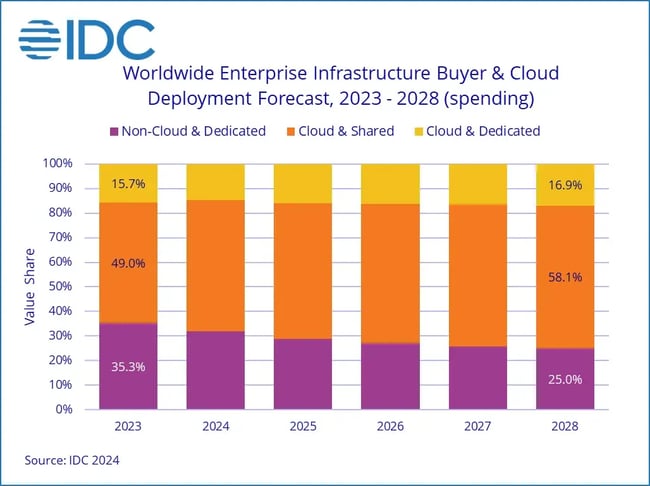 AI as a service scales with 44% cloud spend growth.