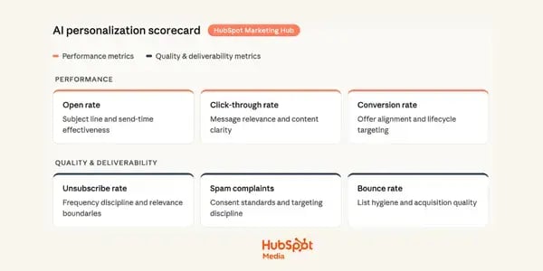 AI-driven email personalization scorecard