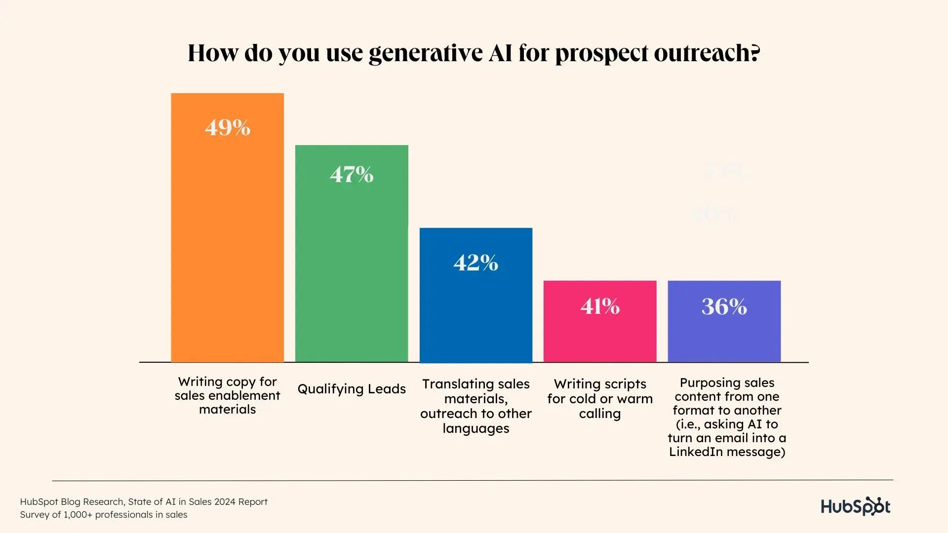 a graphic showcasing new data from hubspots state of sales report on ai for prospect outreach