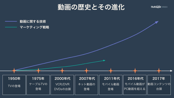 EvolutionofVideo