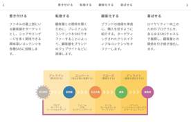 マーケティングファネルでSNSを活用する方法